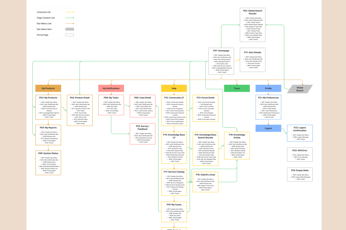 Project completed work image demonstrating information architecture